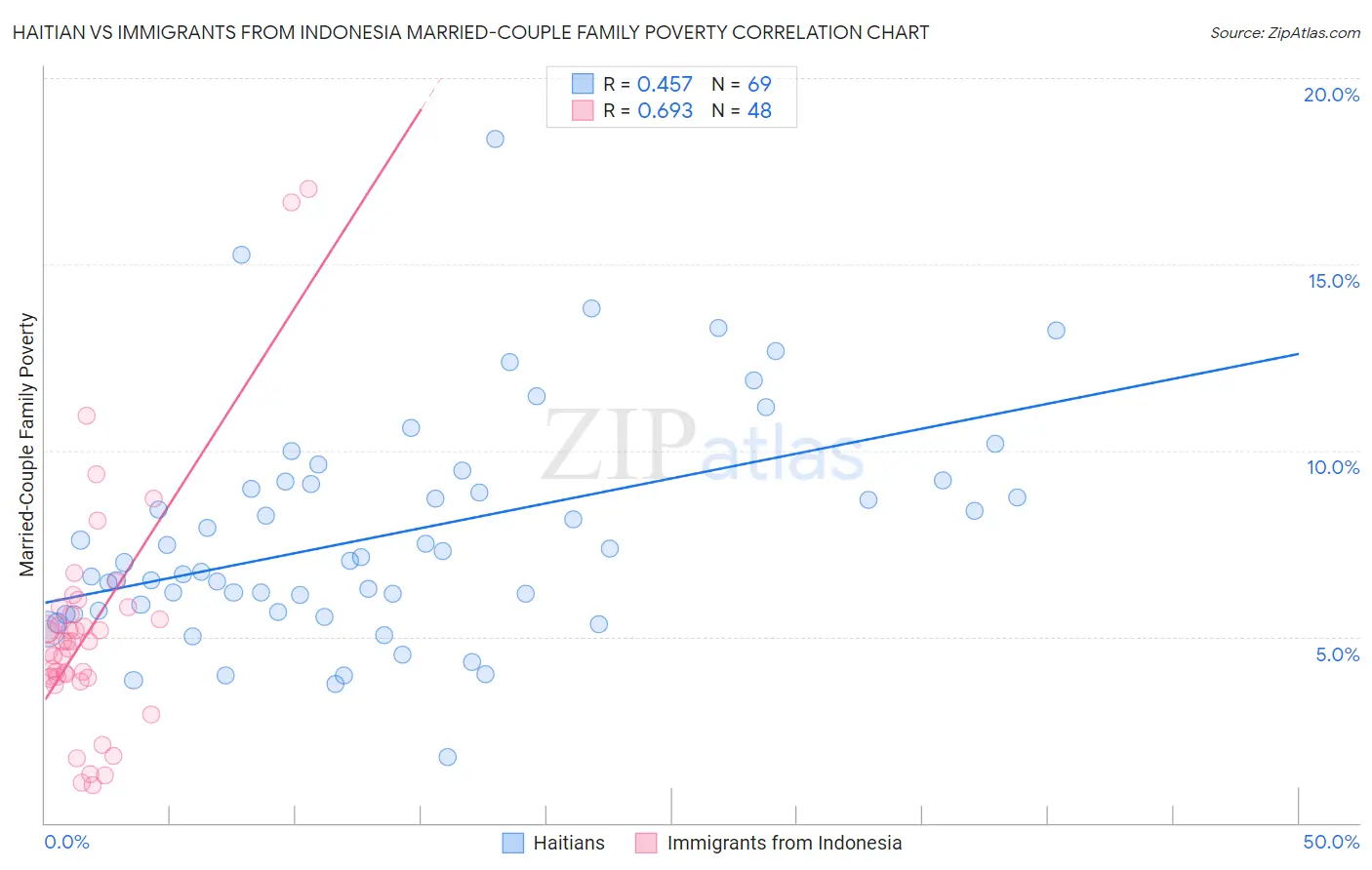 Haitian vs Immigrants from Indonesia Married-Couple Family Poverty