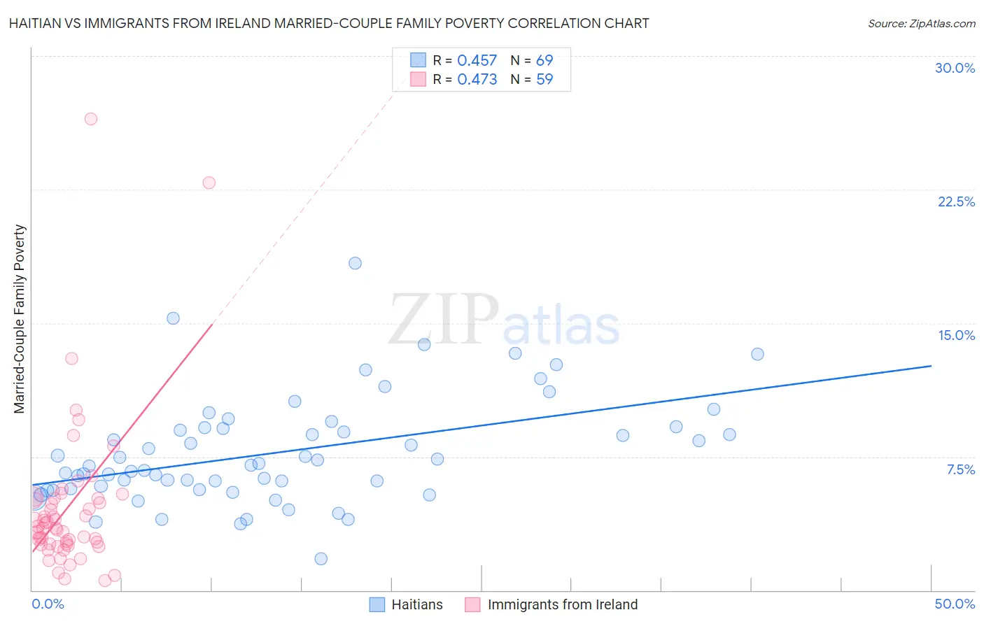 Haitian vs Immigrants from Ireland Married-Couple Family Poverty