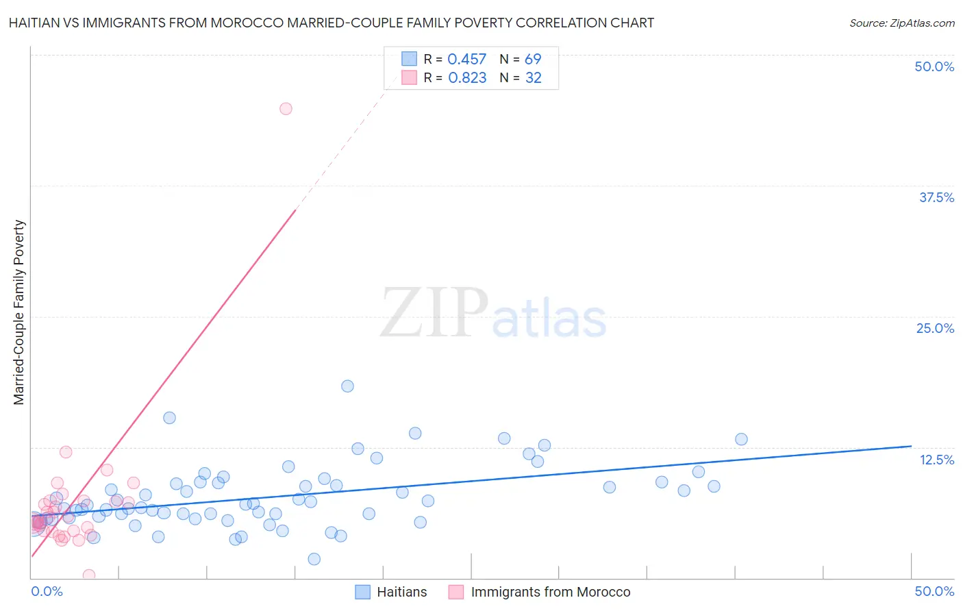 Haitian vs Immigrants from Morocco Married-Couple Family Poverty