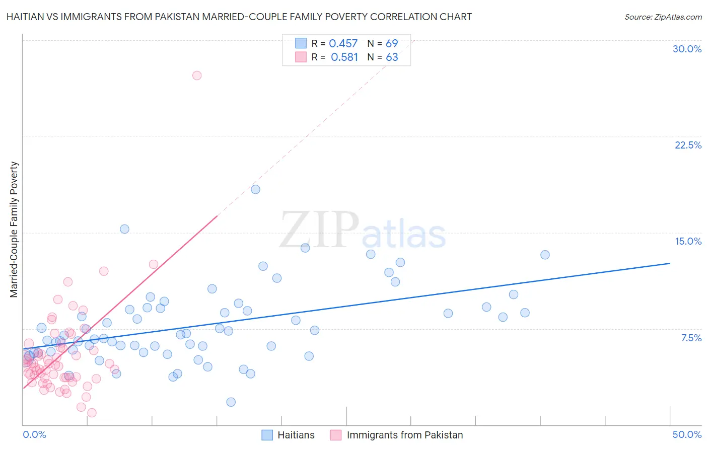 Haitian vs Immigrants from Pakistan Married-Couple Family Poverty