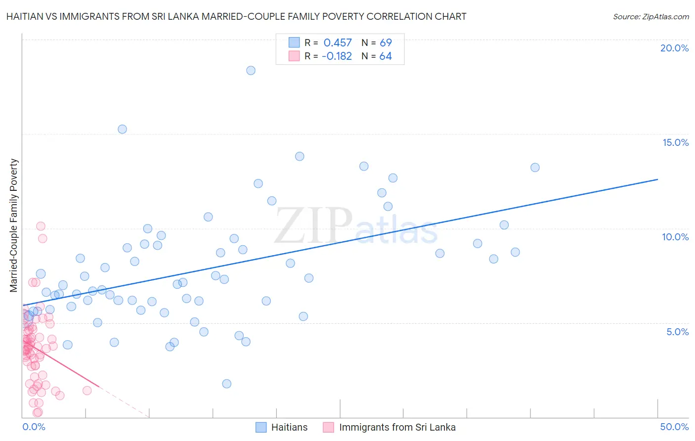 Haitian vs Immigrants from Sri Lanka Married-Couple Family Poverty