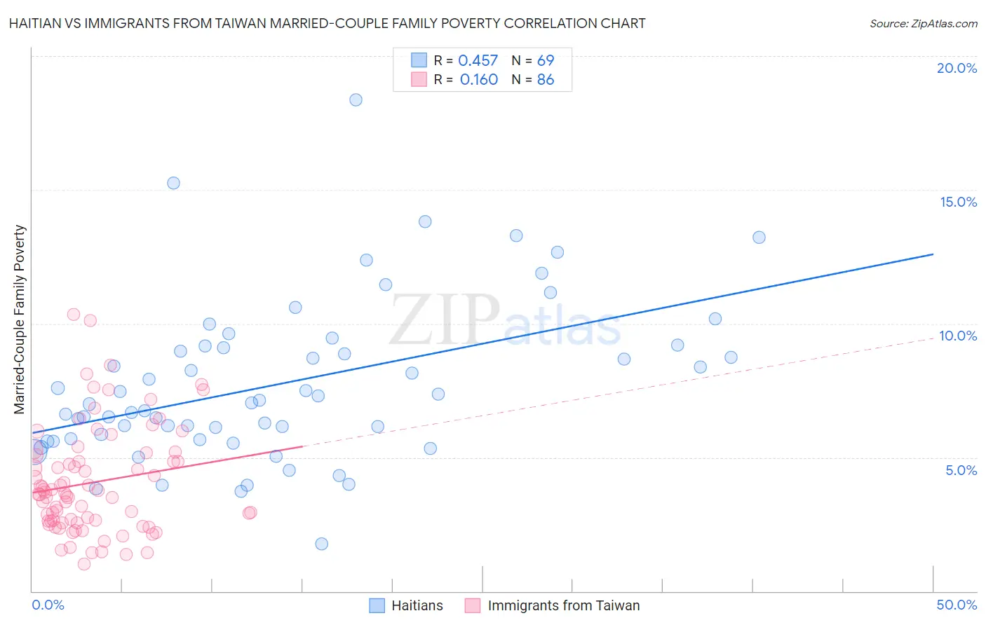 Haitian vs Immigrants from Taiwan Married-Couple Family Poverty