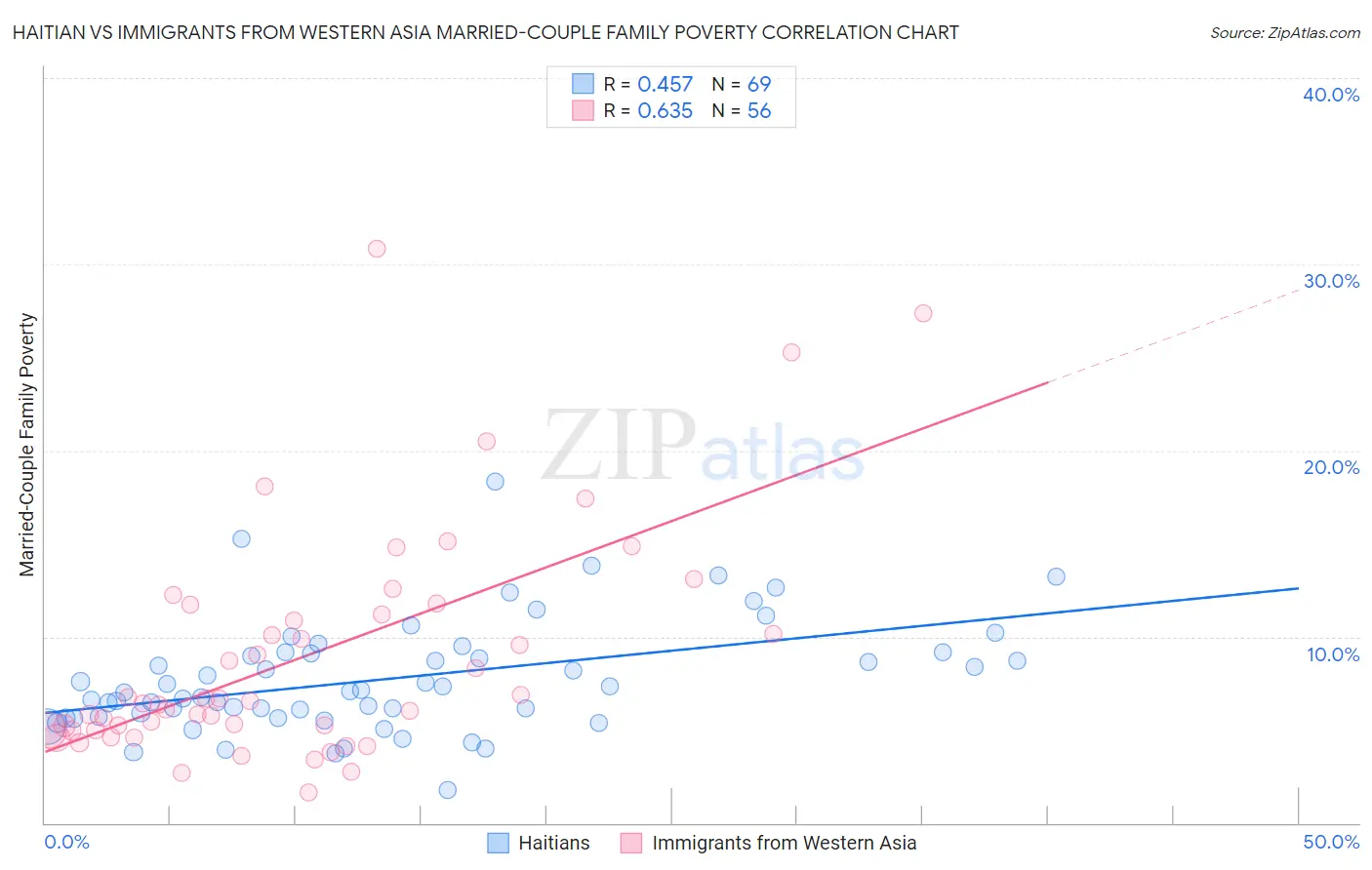 Haitian vs Immigrants from Western Asia Married-Couple Family Poverty