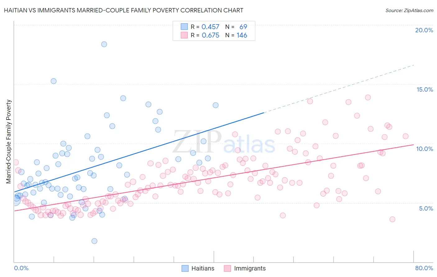 Haitian vs Immigrants Married-Couple Family Poverty