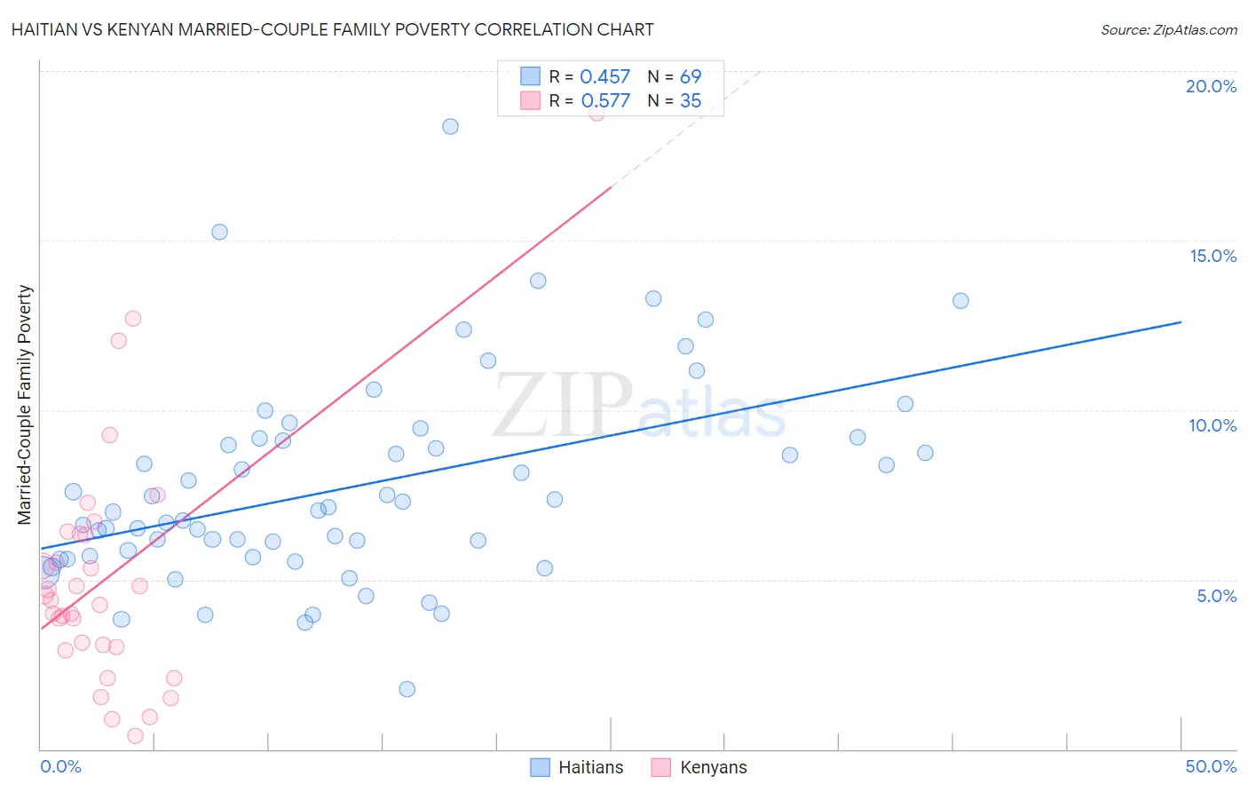 Haitian vs Kenyan Married-Couple Family Poverty