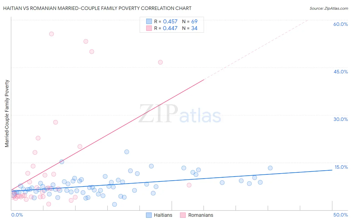 Haitian vs Romanian Married-Couple Family Poverty