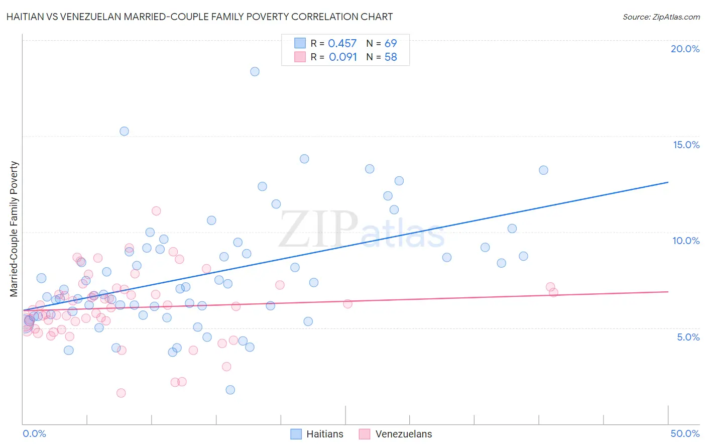 Haitian vs Venezuelan Married-Couple Family Poverty