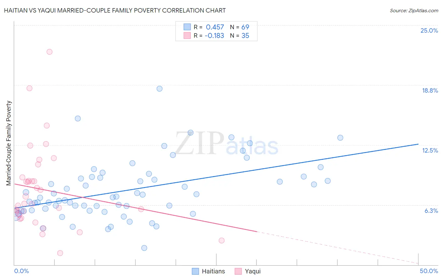 Haitian vs Yaqui Married-Couple Family Poverty