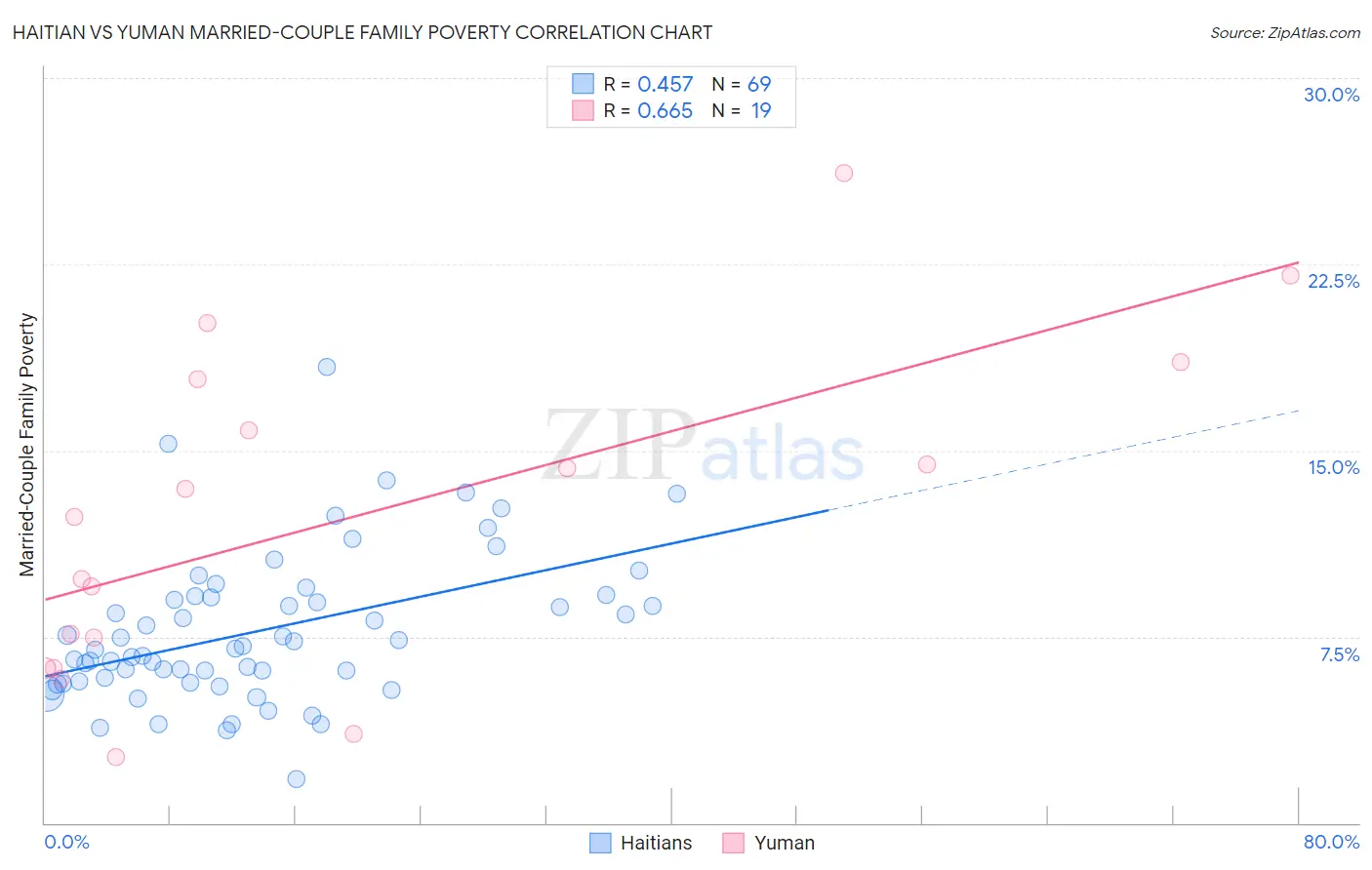 Haitian vs Yuman Married-Couple Family Poverty