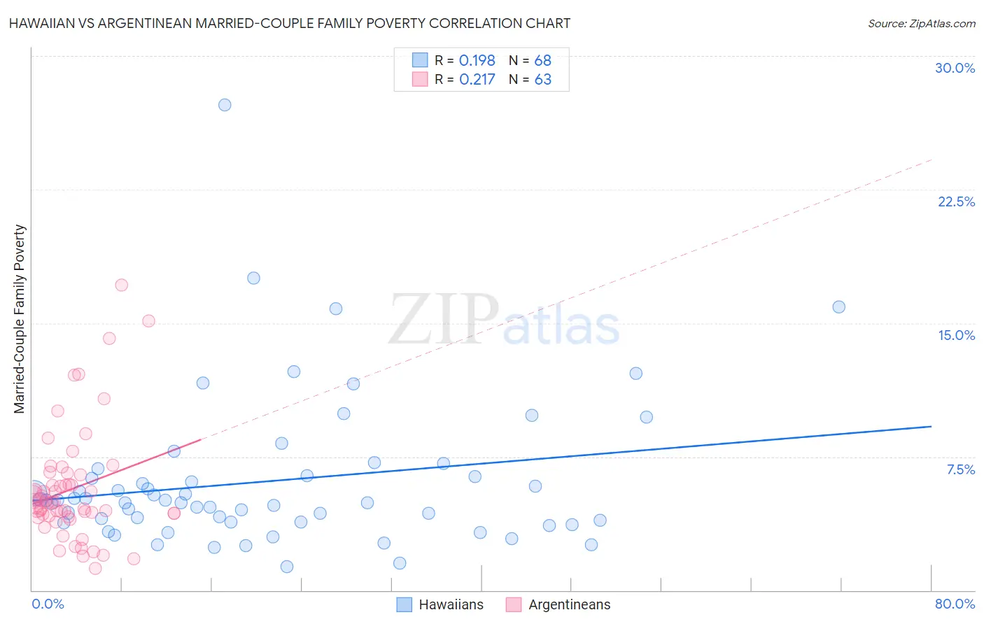 Hawaiian vs Argentinean Married-Couple Family Poverty