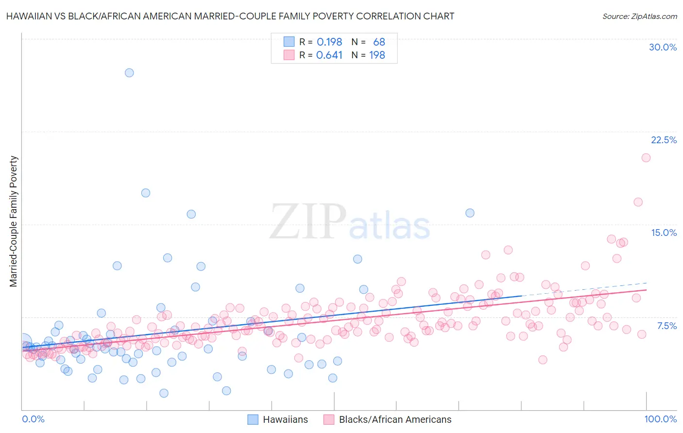 Hawaiian vs Black/African American Married-Couple Family Poverty