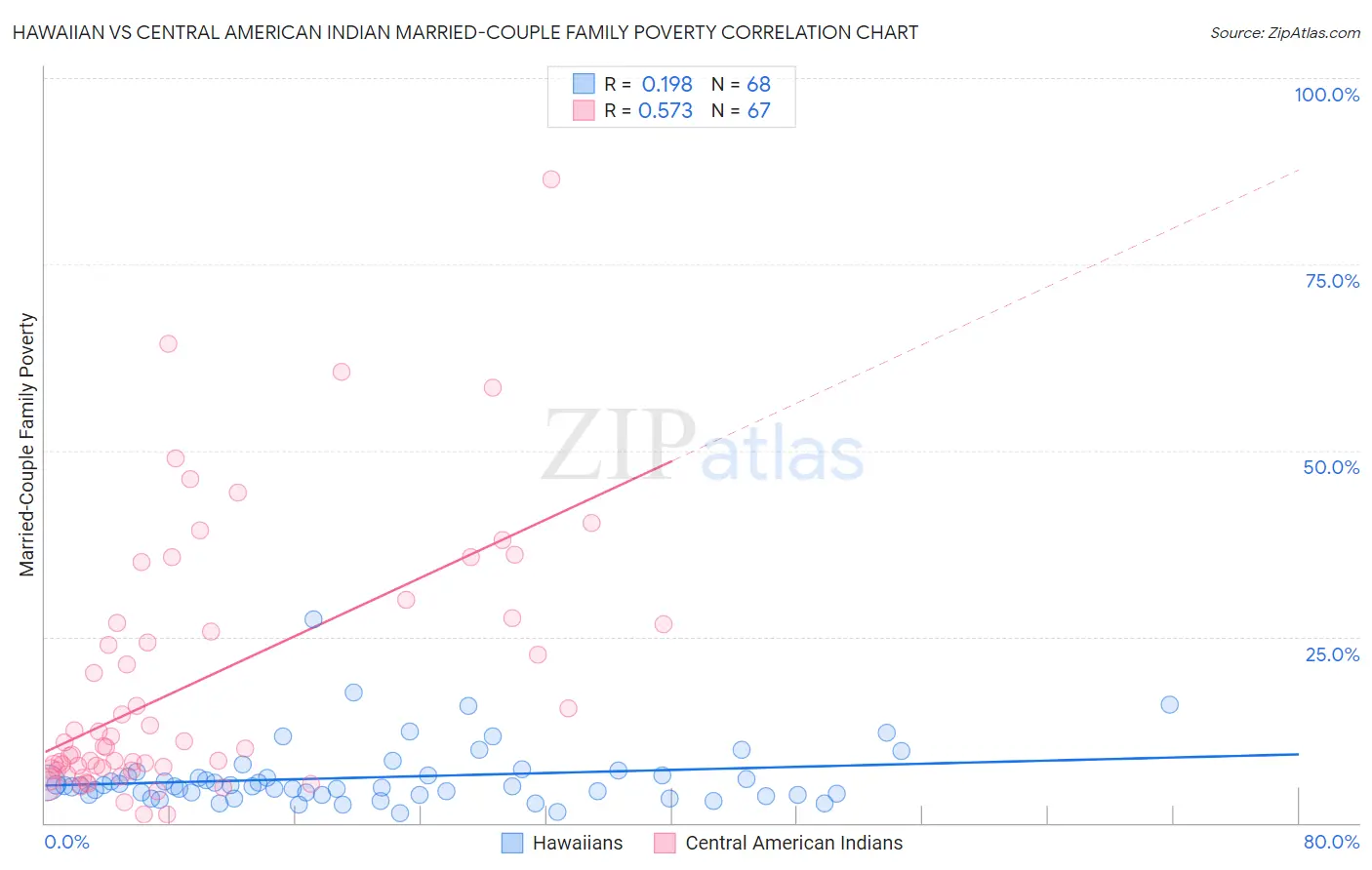 Hawaiian vs Central American Indian Married-Couple Family Poverty