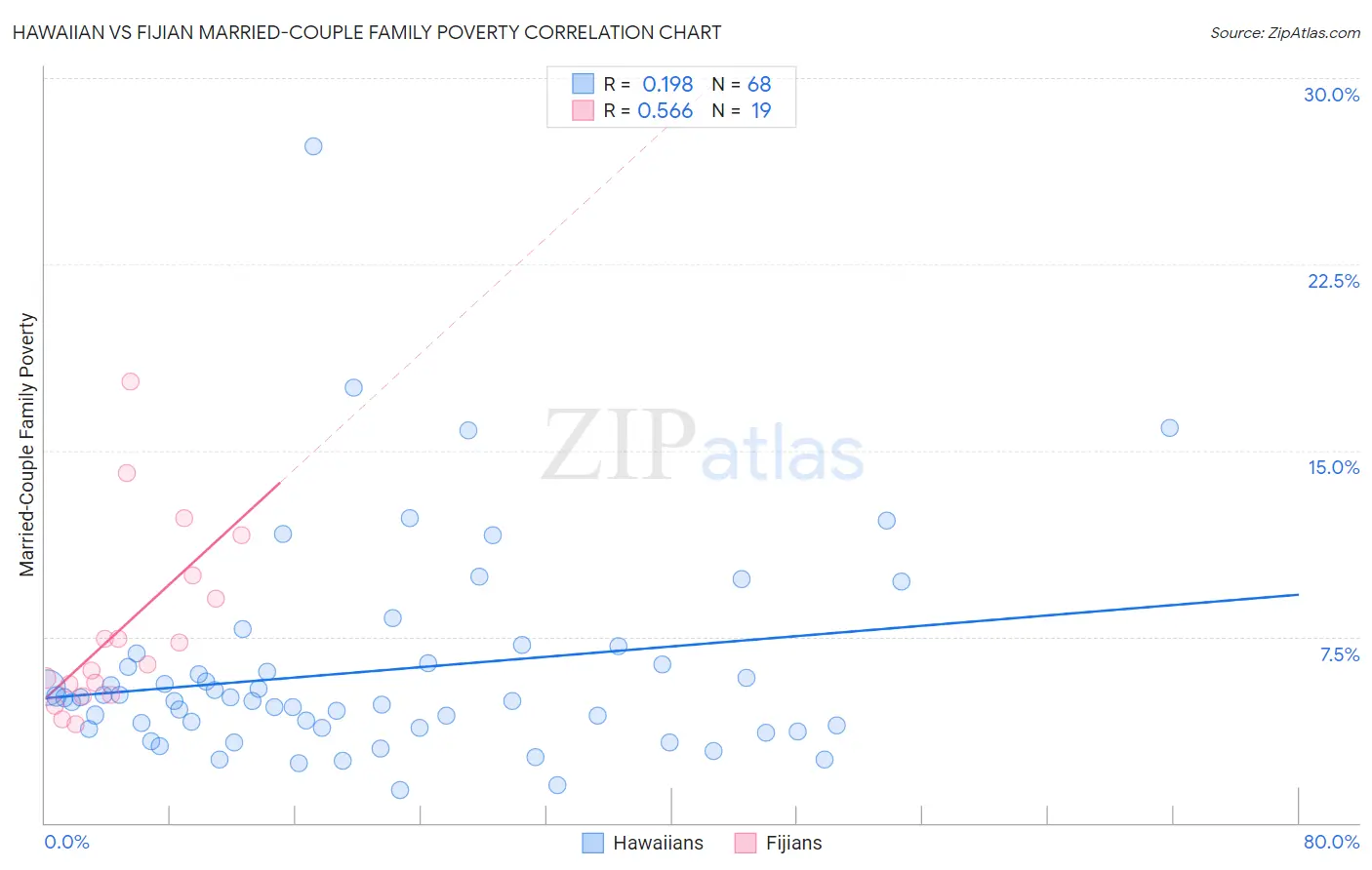 Hawaiian vs Fijian Married-Couple Family Poverty