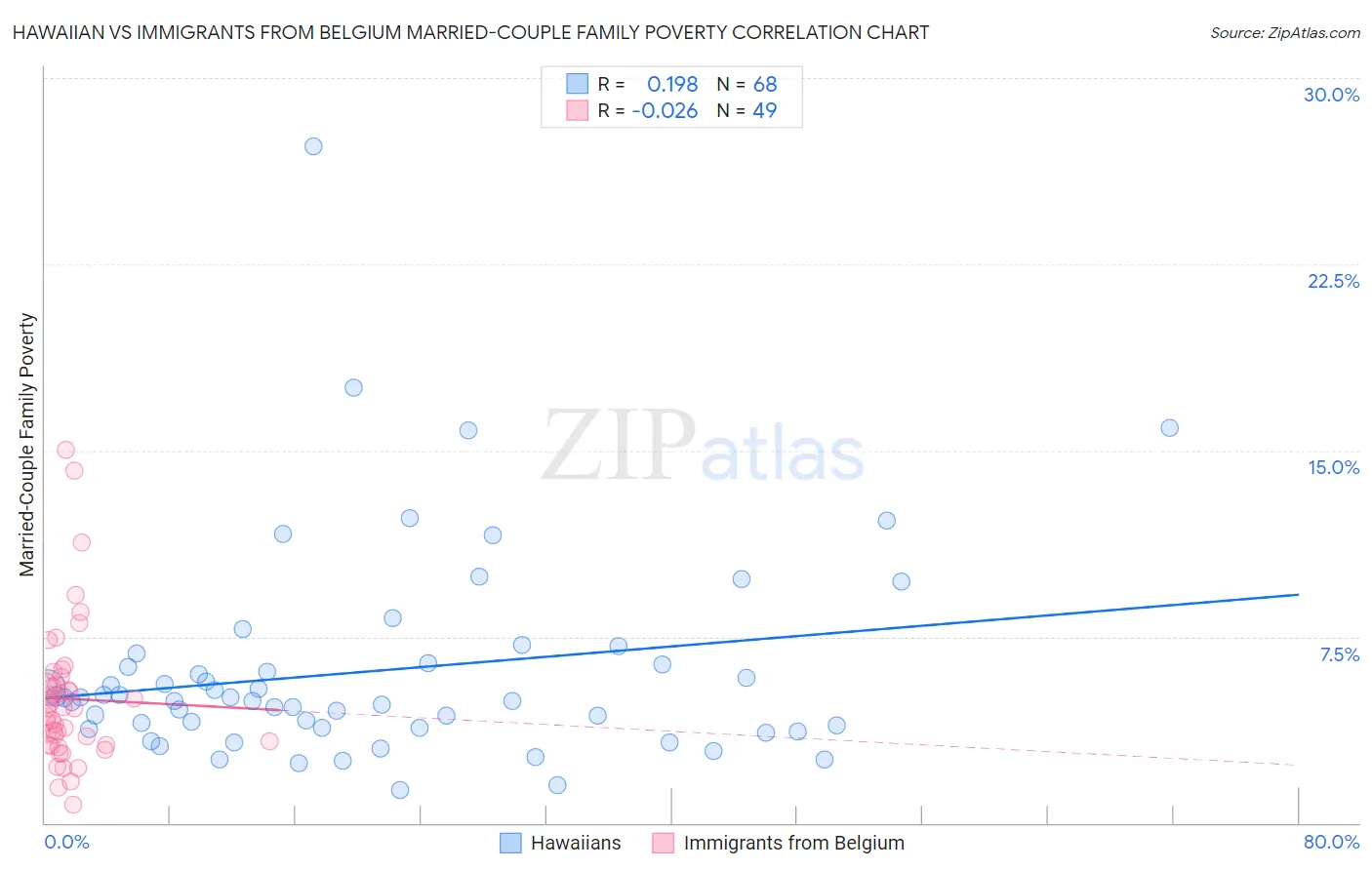 Hawaiian vs Immigrants from Belgium Married-Couple Family Poverty