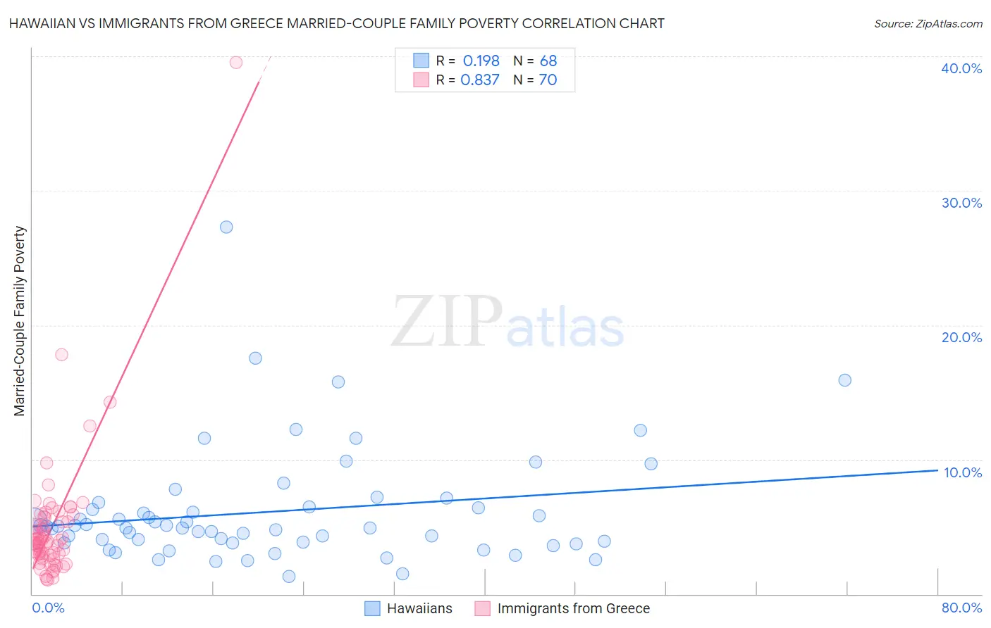 Hawaiian vs Immigrants from Greece Married-Couple Family Poverty