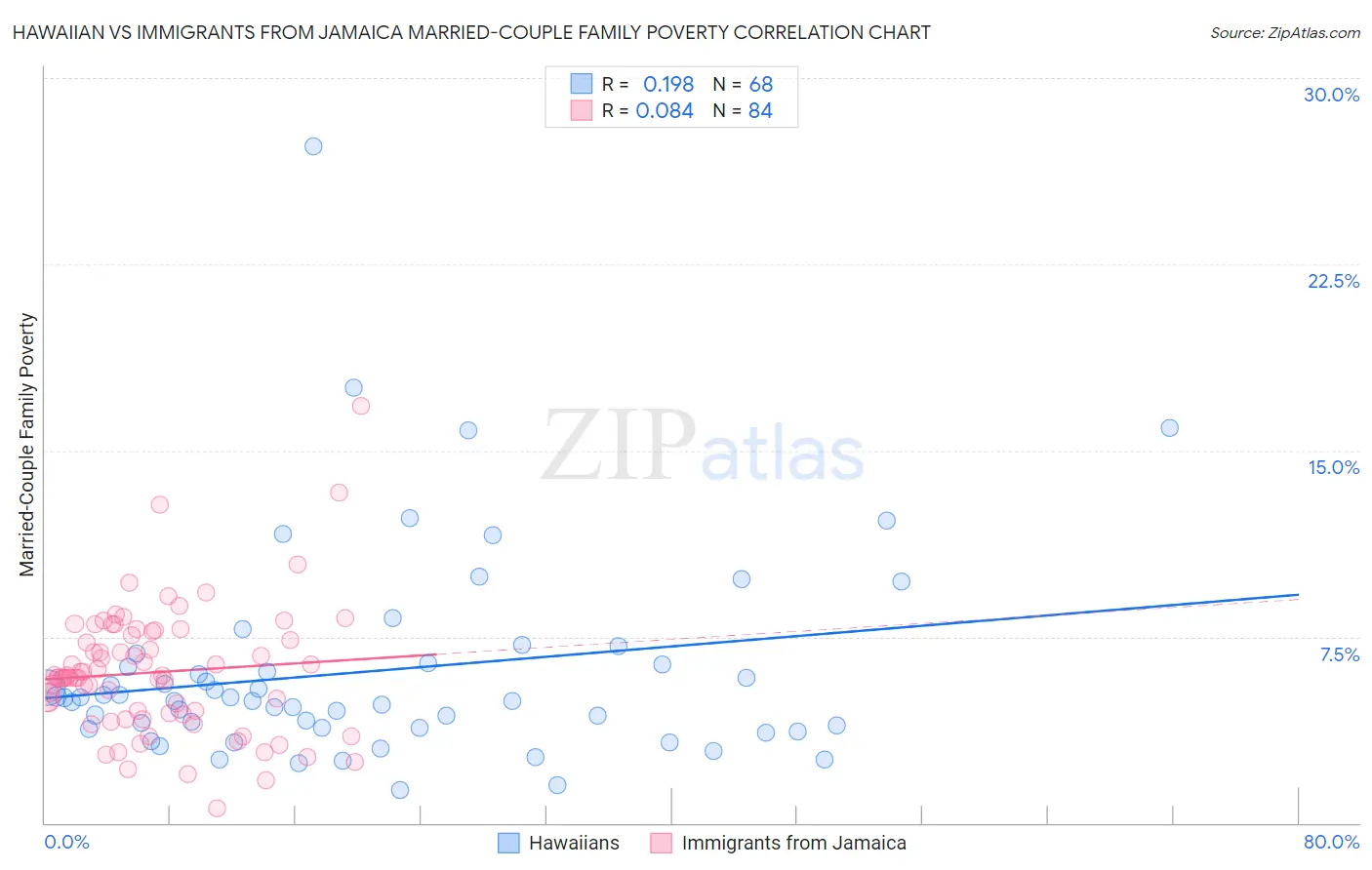 Hawaiian vs Immigrants from Jamaica Married-Couple Family Poverty