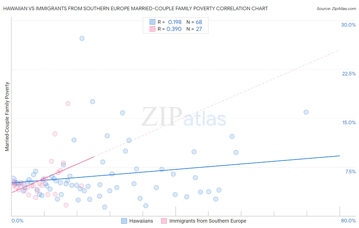 Hawaiian vs Immigrants from Southern Europe Married-Couple Family Poverty