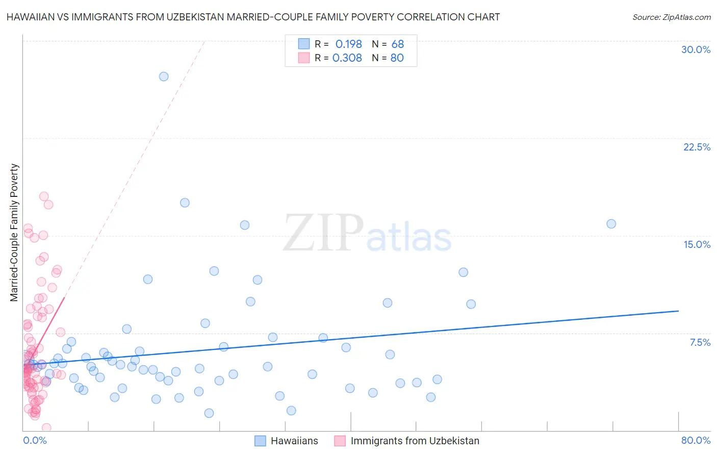 Hawaiian vs Immigrants from Uzbekistan Married-Couple Family Poverty