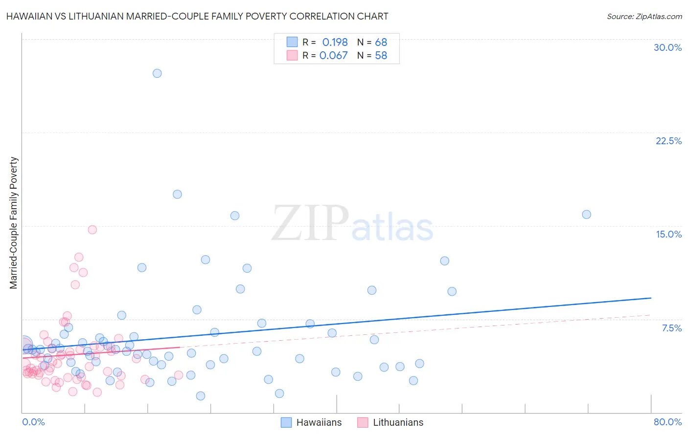 Hawaiian vs Lithuanian Married-Couple Family Poverty