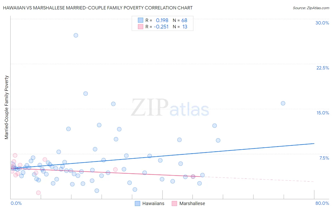 Hawaiian vs Marshallese Married-Couple Family Poverty