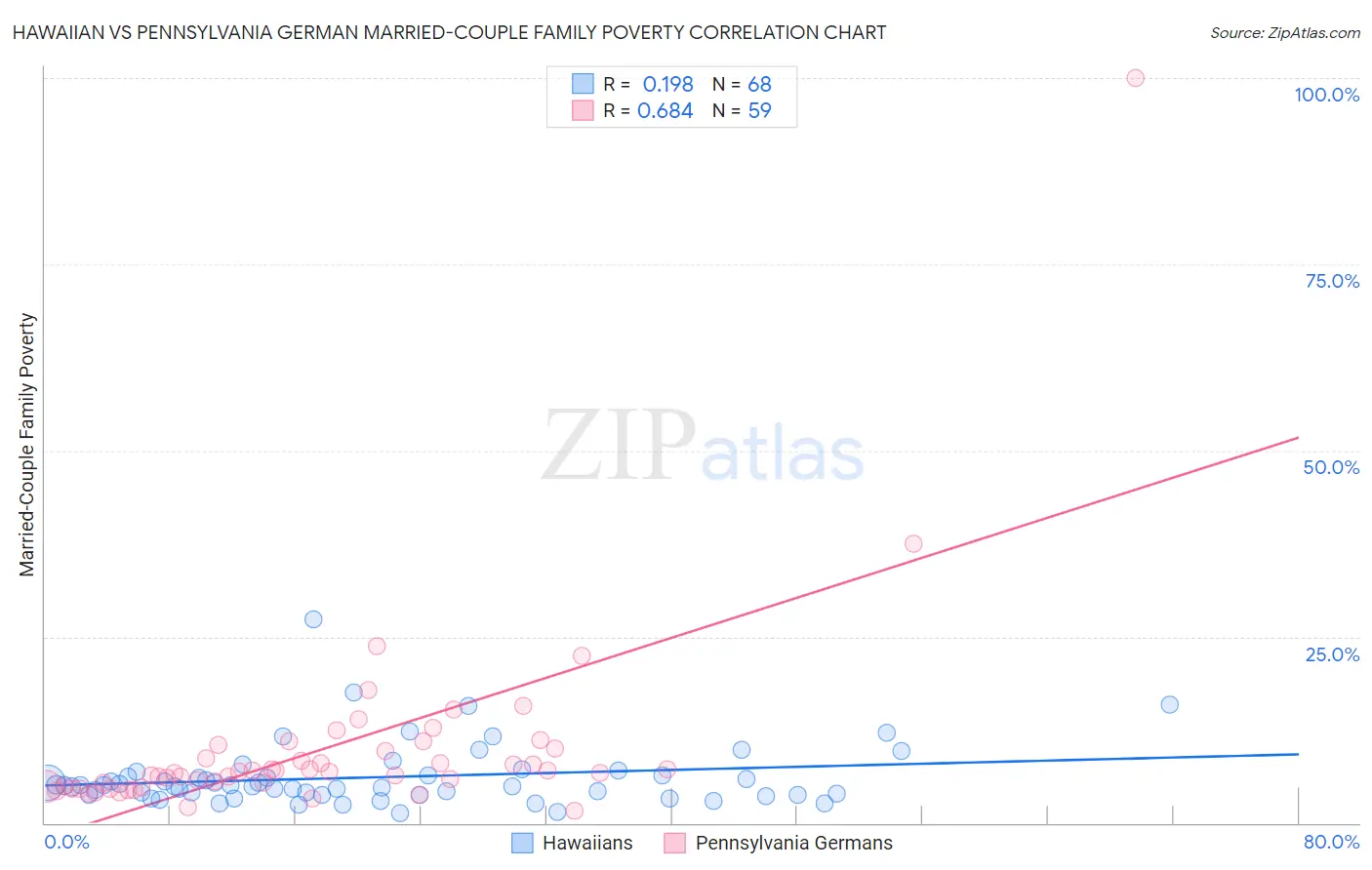 Hawaiian vs Pennsylvania German Married-Couple Family Poverty