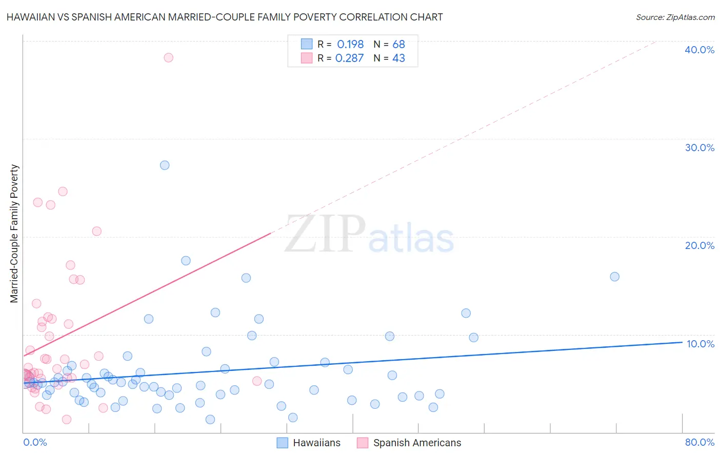 Hawaiian vs Spanish American Married-Couple Family Poverty