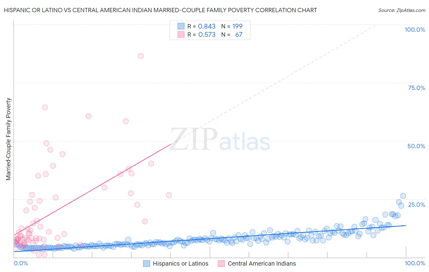 Hispanic or Latino vs Central American Indian Married-Couple Family Poverty