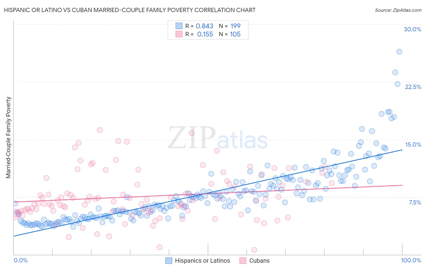 Hispanic or Latino vs Cuban Married-Couple Family Poverty