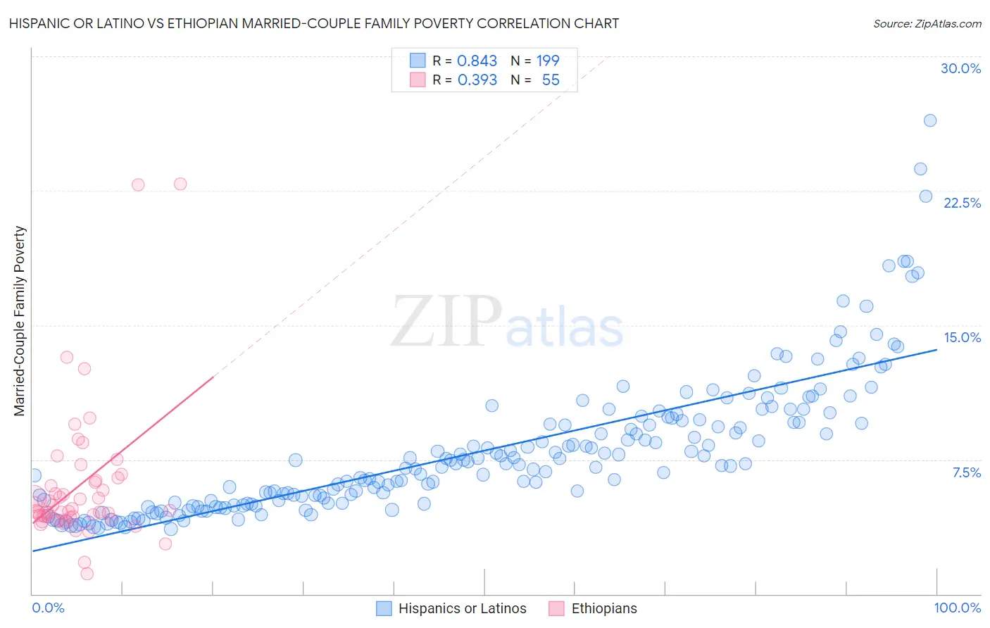 Hispanic or Latino vs Ethiopian Married-Couple Family Poverty