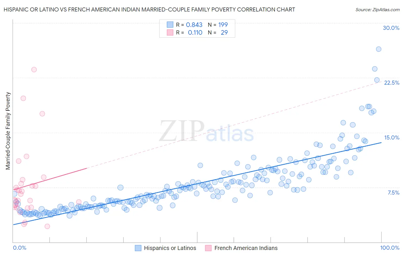 Hispanic or Latino vs French American Indian Married-Couple Family Poverty