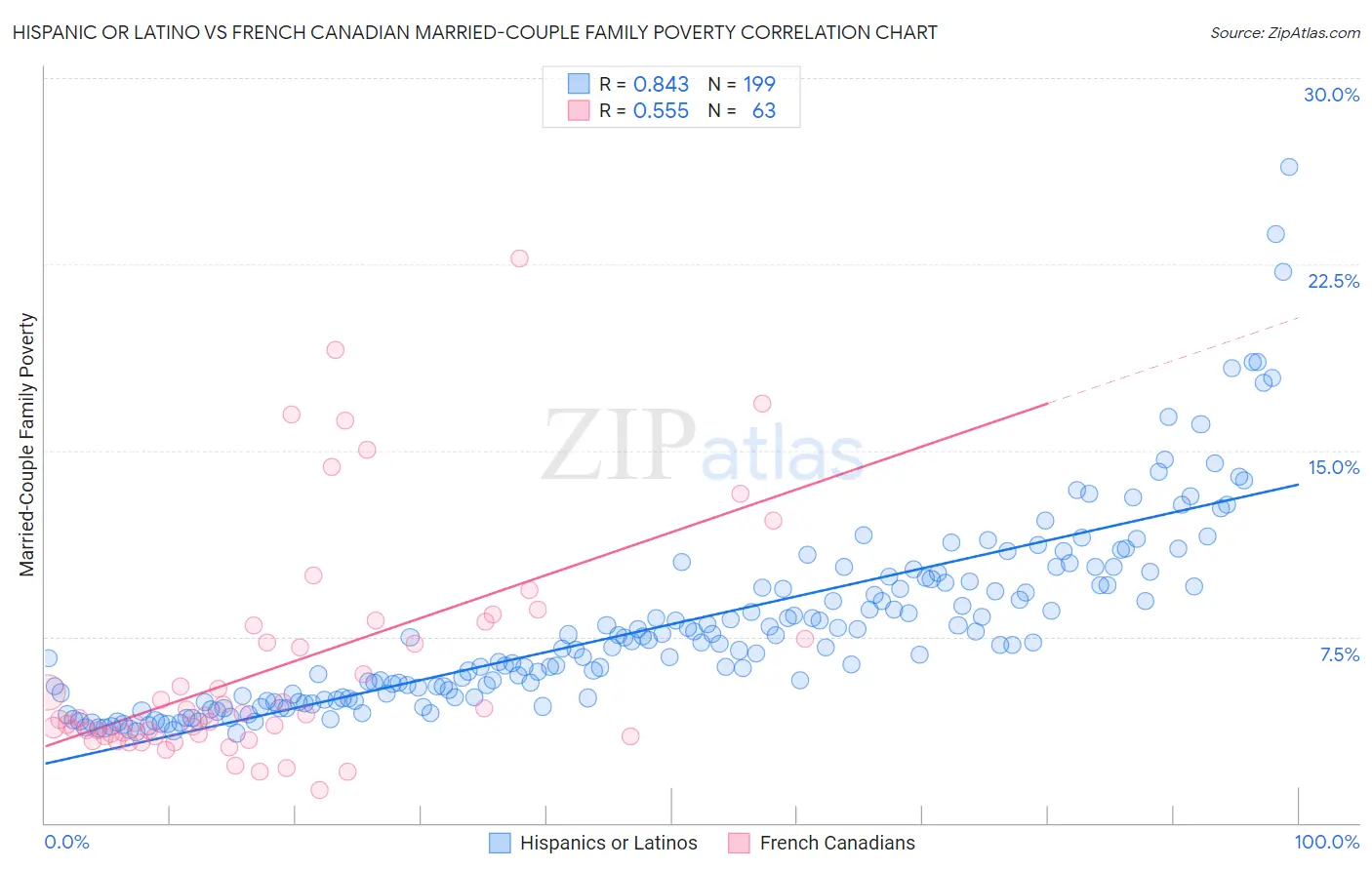 Hispanic or Latino vs French Canadian Married-Couple Family Poverty