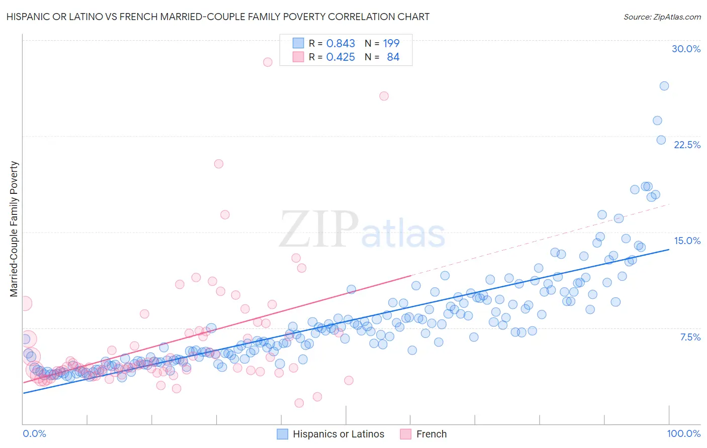 Hispanic or Latino vs French Married-Couple Family Poverty