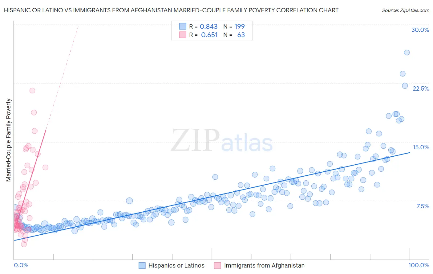 Hispanic or Latino vs Immigrants from Afghanistan Married-Couple Family Poverty