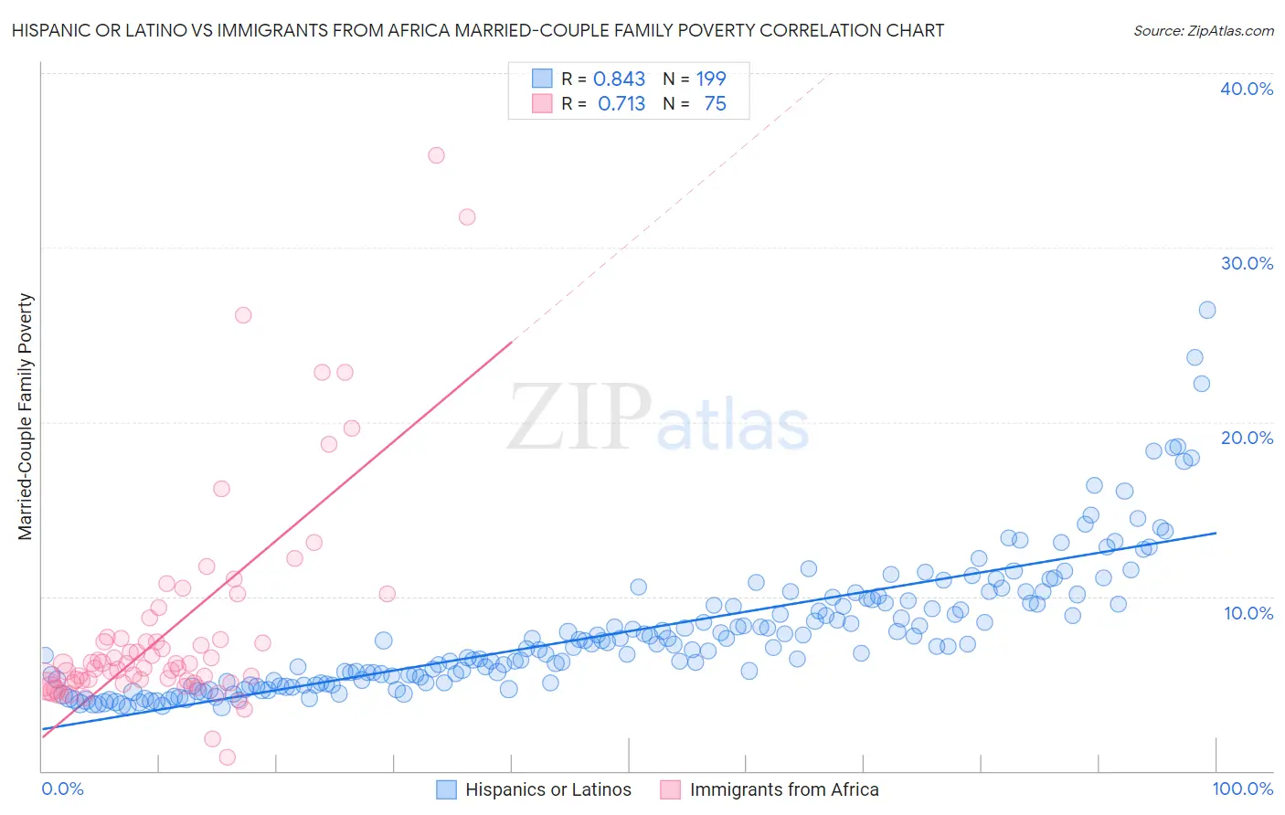 Hispanic or Latino vs Immigrants from Africa Married-Couple Family Poverty