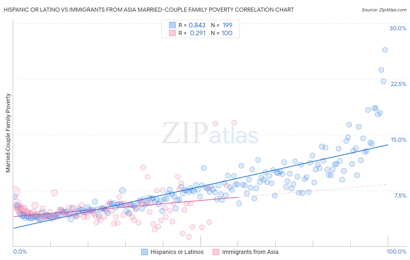 Hispanic or Latino vs Immigrants from Asia Married-Couple Family Poverty