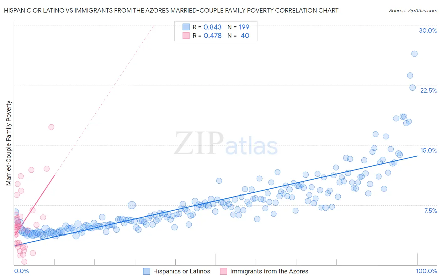 Hispanic or Latino vs Immigrants from the Azores Married-Couple Family Poverty