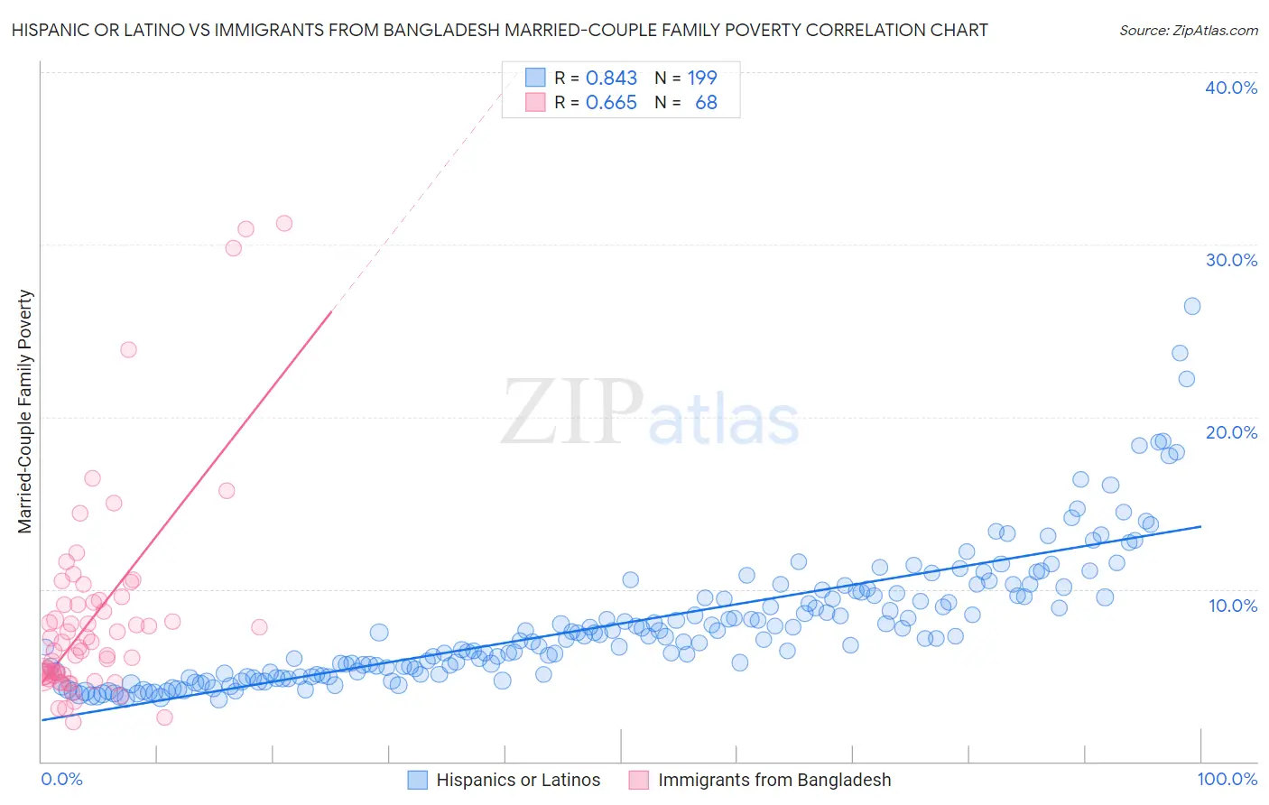 Hispanic or Latino vs Immigrants from Bangladesh Married-Couple Family Poverty