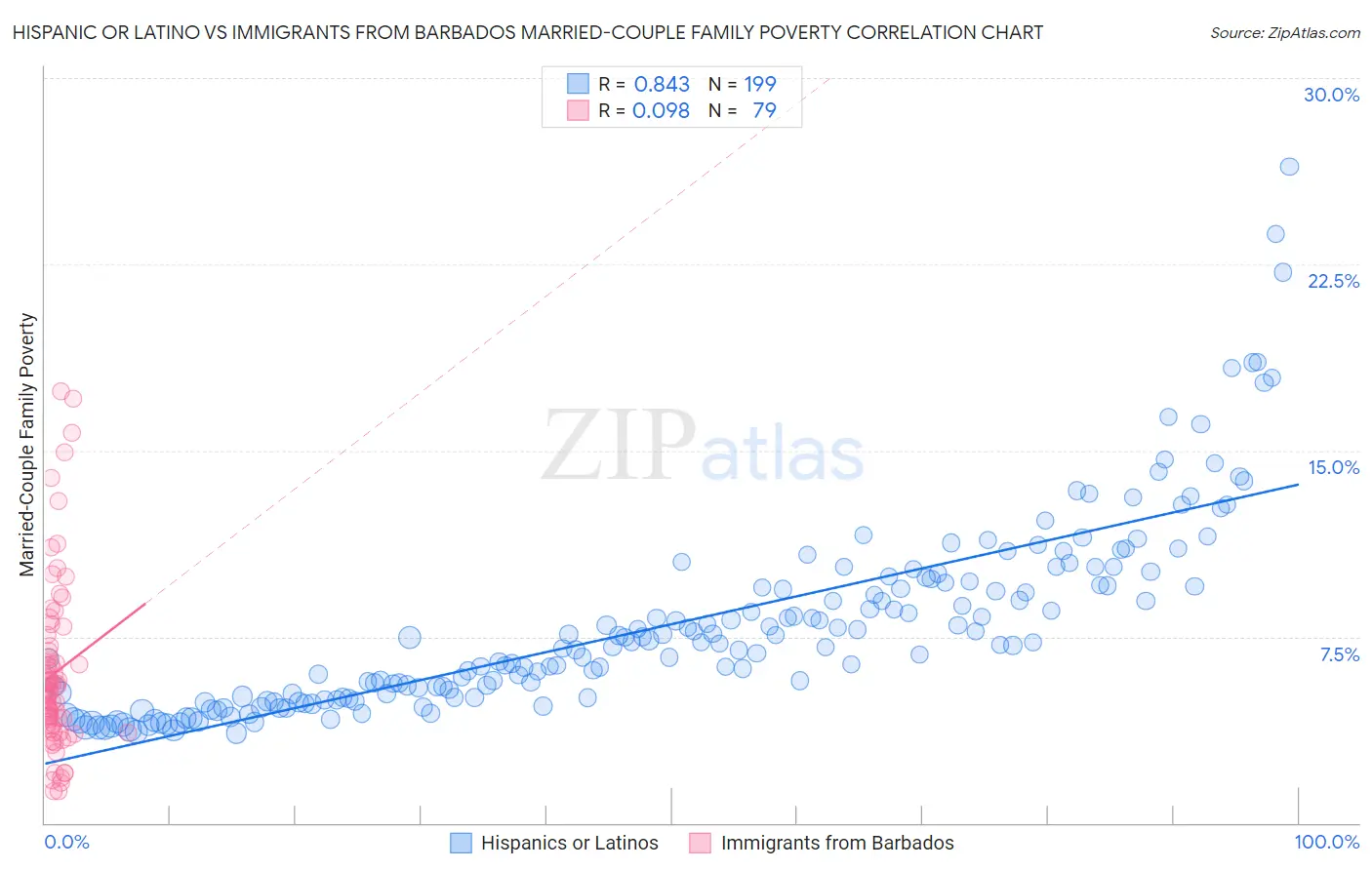 Hispanic or Latino vs Immigrants from Barbados Married-Couple Family Poverty