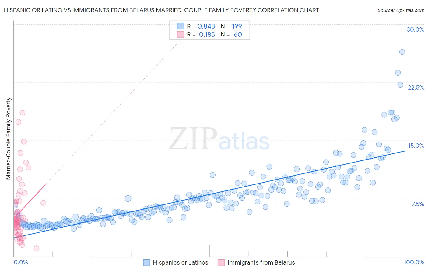 Hispanic or Latino vs Immigrants from Belarus Married-Couple Family Poverty