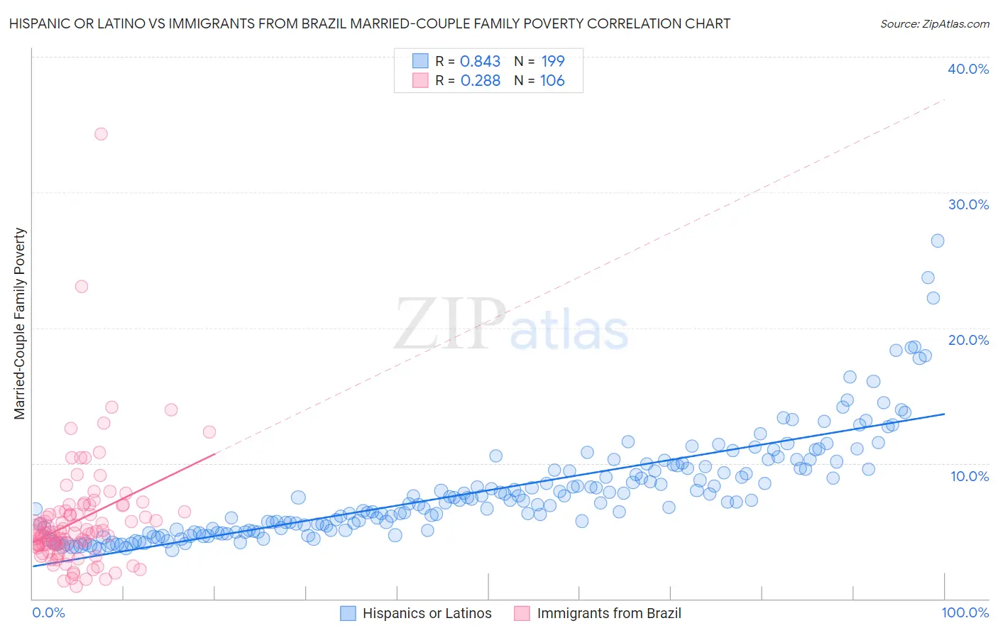 Hispanic or Latino vs Immigrants from Brazil Married-Couple Family Poverty