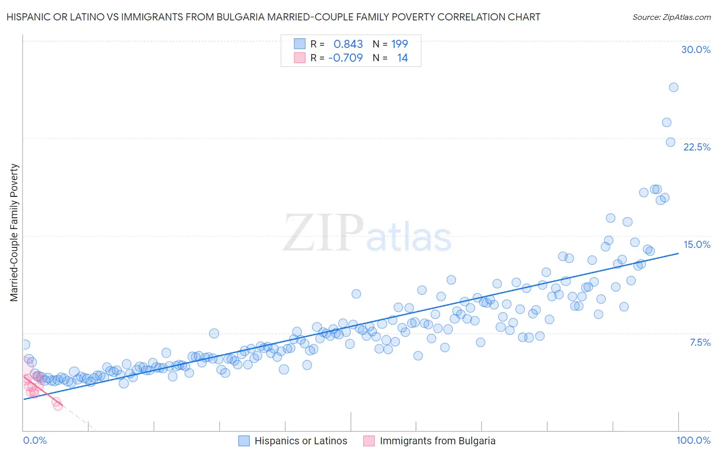 Hispanic or Latino vs Immigrants from Bulgaria Married-Couple Family Poverty