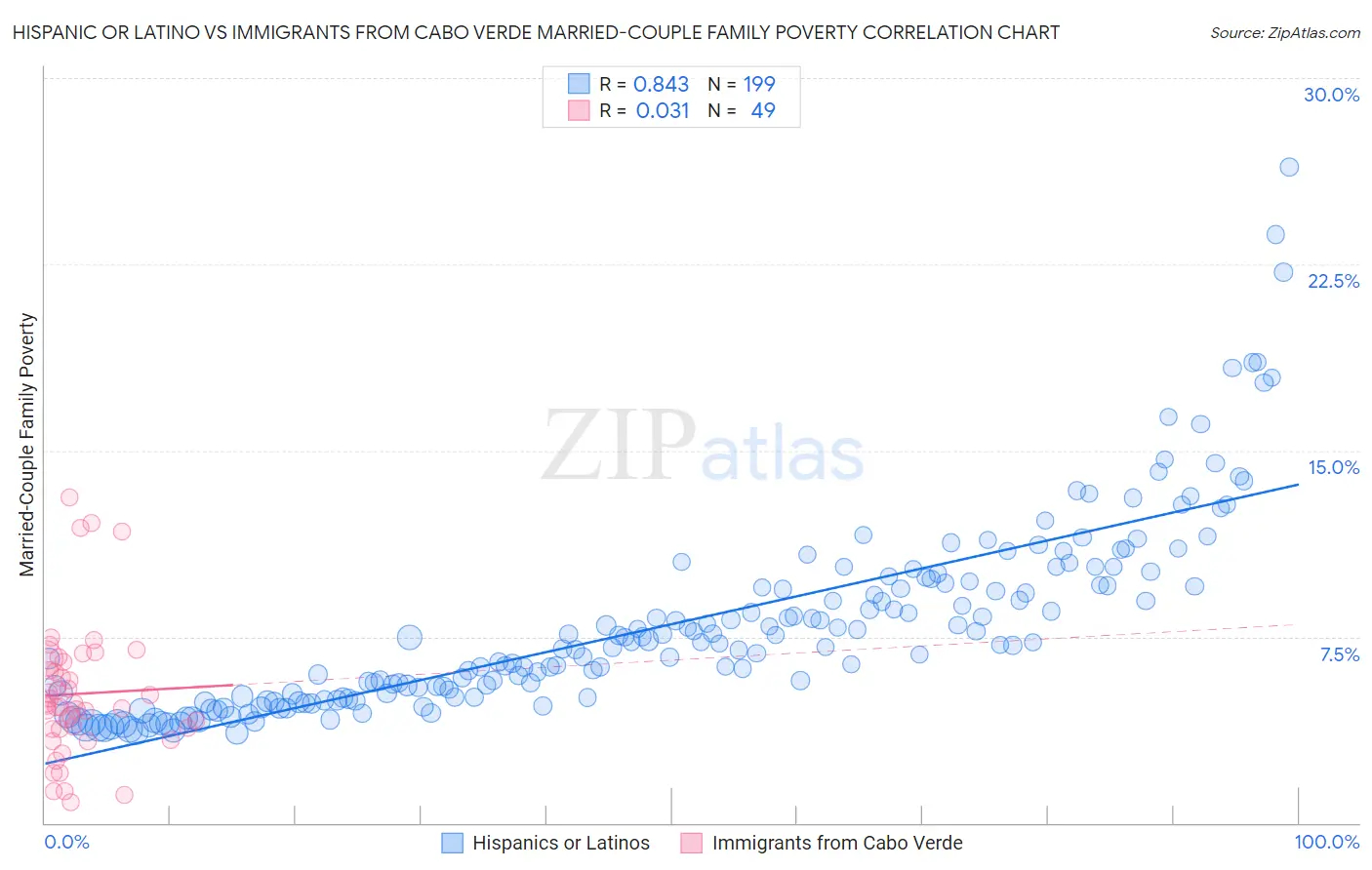 Hispanic or Latino vs Immigrants from Cabo Verde Married-Couple Family Poverty