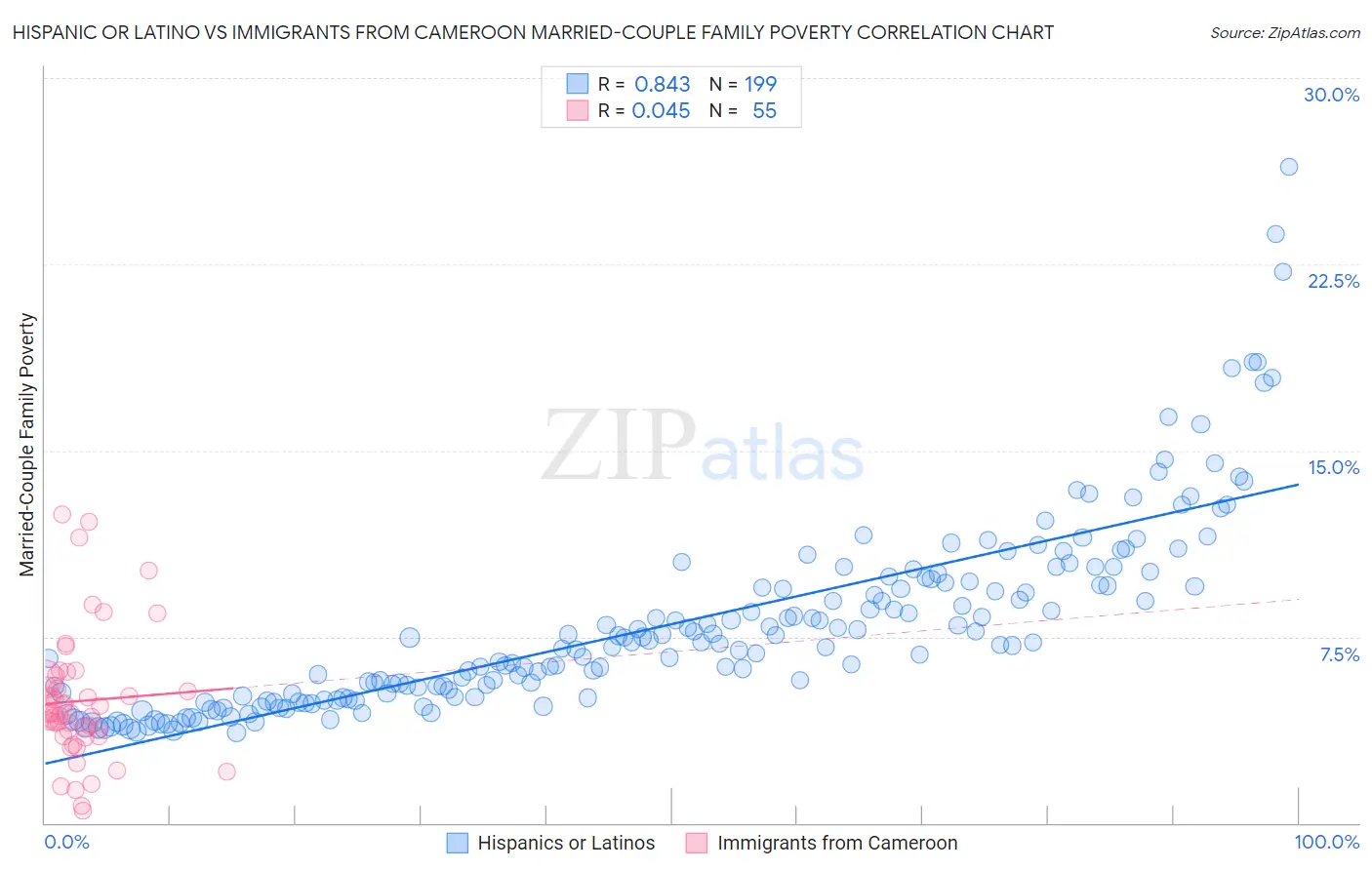 Hispanic or Latino vs Immigrants from Cameroon Married-Couple Family Poverty