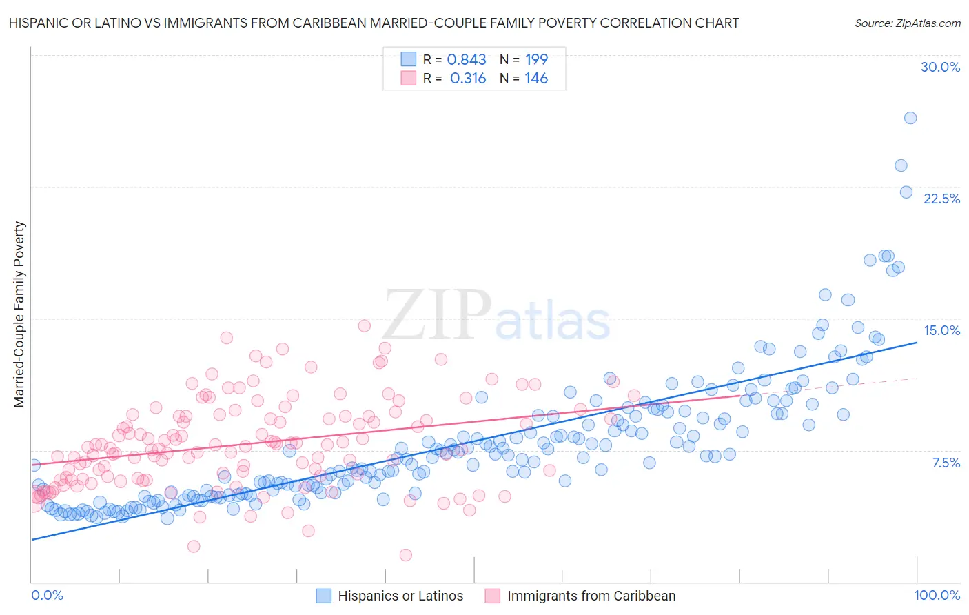 Hispanic or Latino vs Immigrants from Caribbean Married-Couple Family Poverty