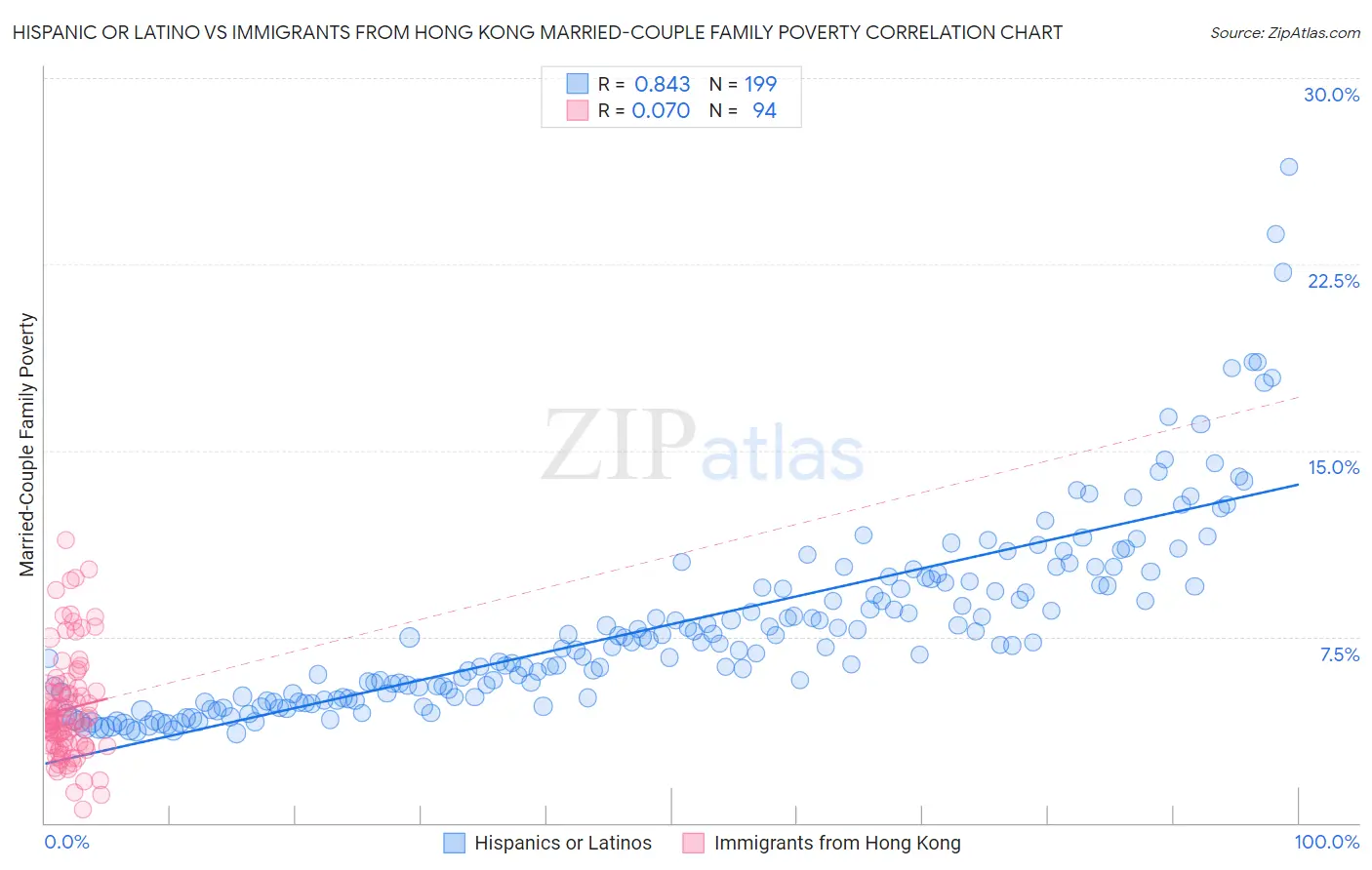 Hispanic or Latino vs Immigrants from Hong Kong Married-Couple Family Poverty