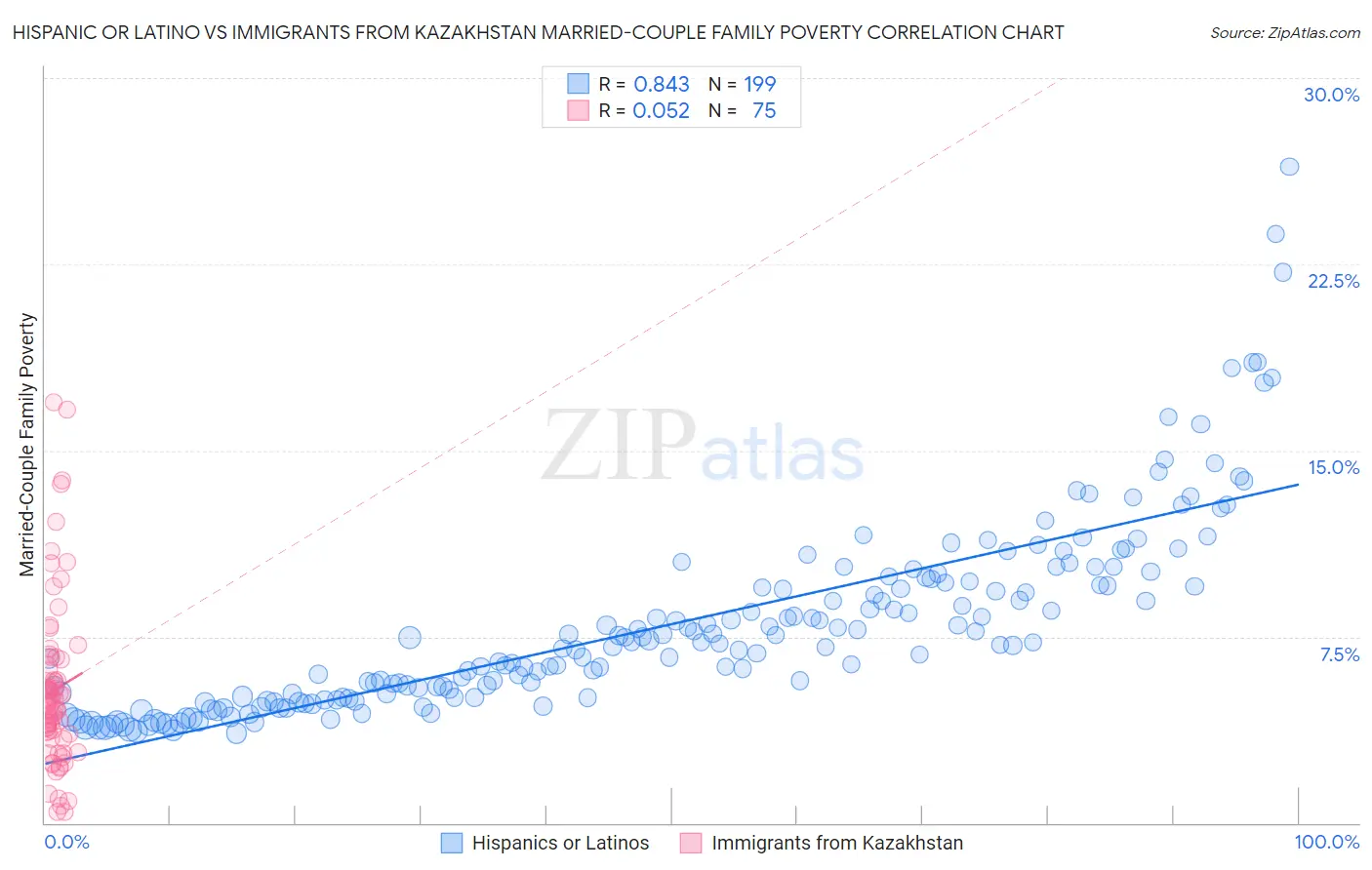 Hispanic or Latino vs Immigrants from Kazakhstan Married-Couple Family Poverty