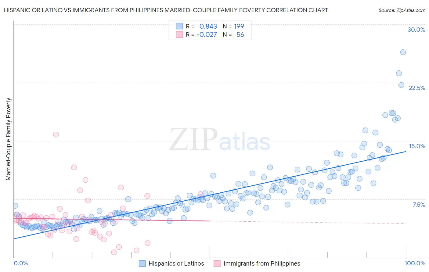 Hispanic or Latino vs Immigrants from Philippines Married-Couple Family Poverty