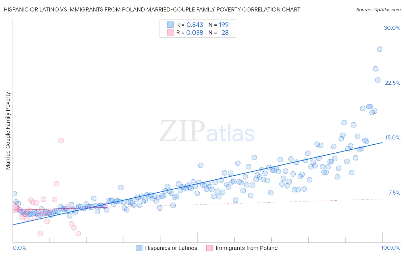 Hispanic or Latino vs Immigrants from Poland Married-Couple Family Poverty