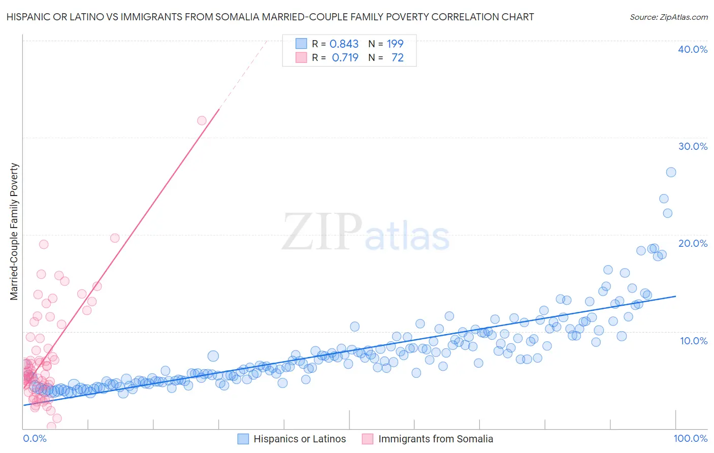 Hispanic or Latino vs Immigrants from Somalia Married-Couple Family Poverty