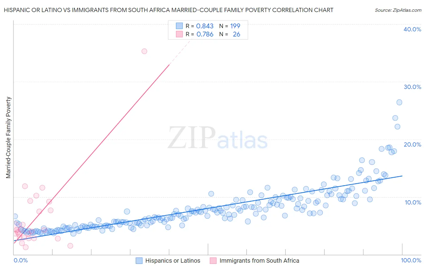 Hispanic or Latino vs Immigrants from South Africa Married-Couple Family Poverty